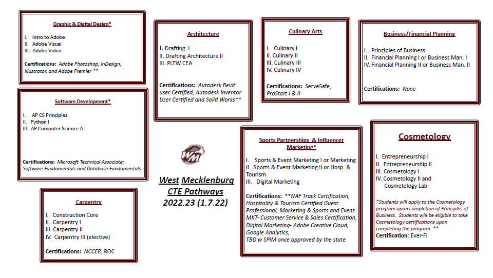 CTE Pathways